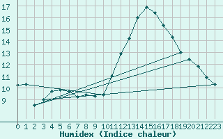 Courbe de l'humidex pour Crozon (29)