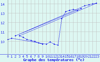 Courbe de tempratures pour Ste (34)