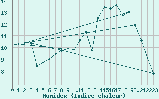 Courbe de l'humidex pour Dax (40)