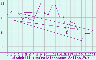 Courbe du refroidissement olien pour Fair Isle
