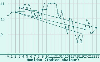 Courbe de l'humidex pour Guernesey (UK)