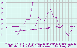 Courbe du refroidissement olien pour Schmittenhoehe