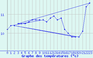 Courbe de tempratures pour Brest (29)