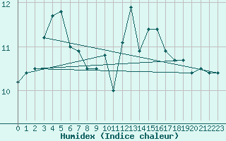 Courbe de l'humidex pour Ile de Groix (56)