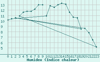 Courbe de l'humidex pour Goettingen