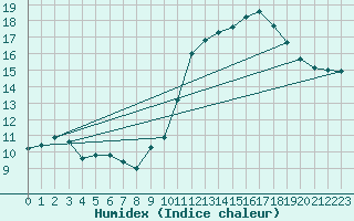 Courbe de l'humidex pour Montroy (17)