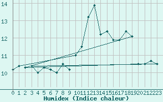 Courbe de l'humidex pour Biarritz (64)