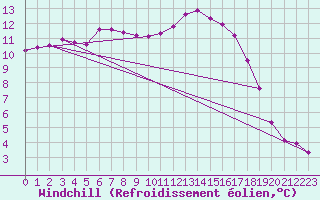 Courbe du refroidissement olien pour Guidel (56)