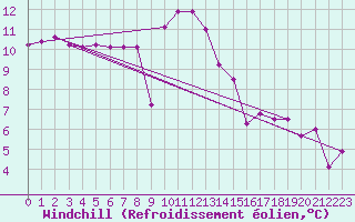 Courbe du refroidissement olien pour Disentis