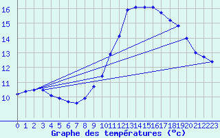 Courbe de tempratures pour Brigueuil (16)