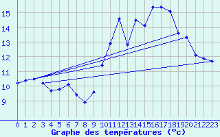 Courbe de tempratures pour Gujan-Mestras (33)