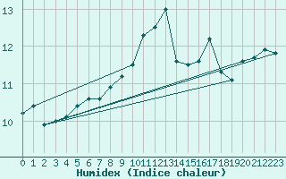 Courbe de l'humidex pour Santander (Esp)