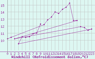 Courbe du refroidissement olien pour Nostang (56)