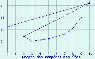 Courbe de tempratures pour Vichy (03)