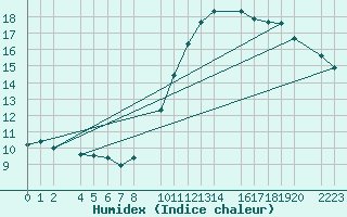 Courbe de l'humidex pour Bujarraloz