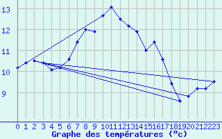 Courbe de tempratures pour Ylistaro Pelma