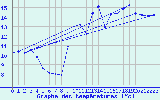 Courbe de tempratures pour Jan (Esp)