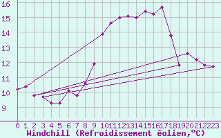 Courbe du refroidissement olien pour Arosa