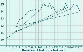 Courbe de l'humidex pour Shoream (UK)