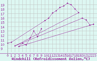 Courbe du refroidissement olien pour La Fretaz (Sw)