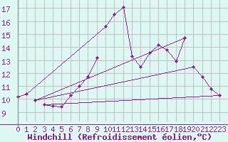 Courbe du refroidissement olien pour Beznau