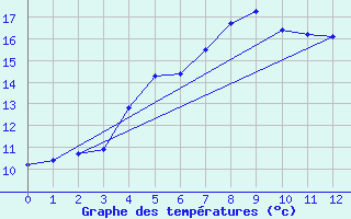 Courbe de tempratures pour Vilsandi