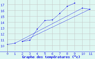 Courbe de tempratures pour Vilsandi