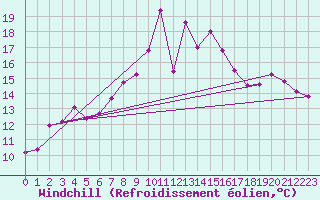Courbe du refroidissement olien pour Cimetta