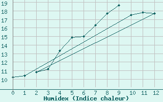 Courbe de l'humidex pour Vilsandi