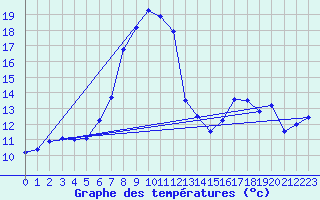 Courbe de tempratures pour Dourbes (Be)