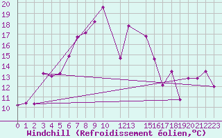 Courbe du refroidissement olien pour Vardo Ap