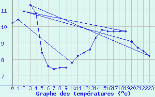 Courbe de tempratures pour Montrodat (48)