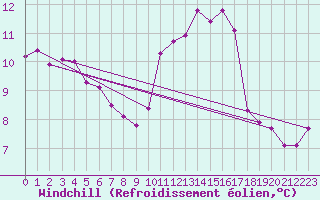 Courbe du refroidissement olien pour Saint-Germain-le-Guillaume (53)