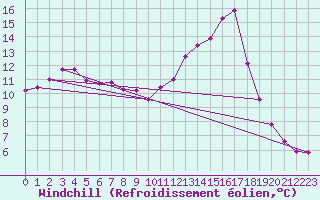 Courbe du refroidissement olien pour Fains-Veel (55)