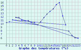 Courbe de tempratures pour Fains-Veel (55)