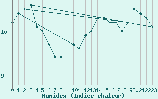 Courbe de l'humidex pour Cap Gris-Nez (62)