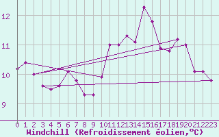 Courbe du refroidissement olien pour Quimper (29)