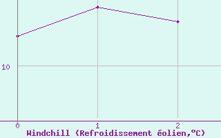 Courbe du refroidissement olien pour Les Herbiers (85)