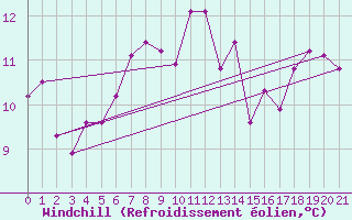 Courbe du refroidissement olien pour Aflenz
