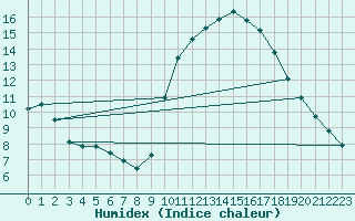 Courbe de l'humidex pour Frontenay (79)