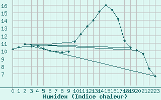 Courbe de l'humidex pour Aniane (34)