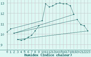 Courbe de l'humidex pour Schpfheim