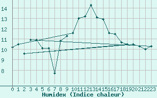 Courbe de l'humidex pour La Fretaz (Sw)