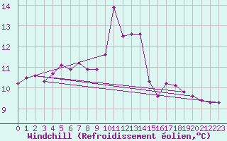Courbe du refroidissement olien pour Mirepoix (09)