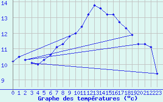 Courbe de tempratures pour Agde (34)