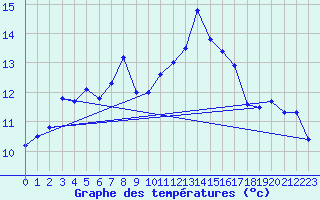 Courbe de tempratures pour Emden-Koenigspolder