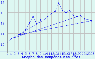 Courbe de tempratures pour Biscarrosse (40)