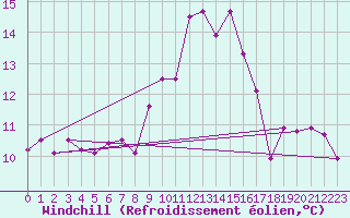 Courbe du refroidissement olien pour Belfort (90)