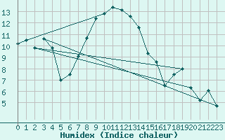 Courbe de l'humidex pour De Bilt (PB)