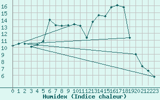 Courbe de l'humidex pour Metz (57)